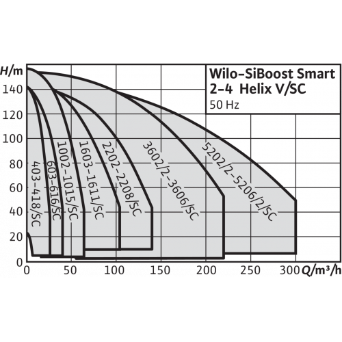Насосная станция Wilo SiBoost Smart FC 2 Helix V 1007