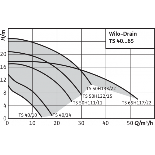 Погружной насос для сточных вод Wilo Drain TS 40/10A 1-230-50-2-10M KA