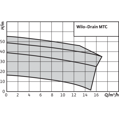 Погружной насос для сточных вод Wilo MTC40F16.15/7-A/1-230-50