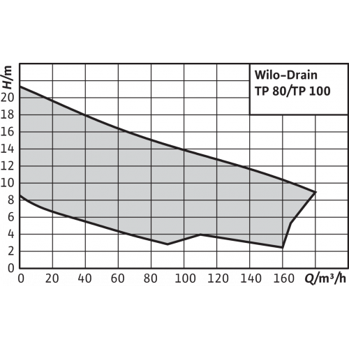 Погружной насос для сточных вод Wilo Drain TP 100E230/70