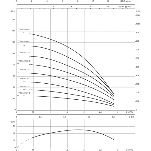 Скважинный насос Wilo Sub TWI 4.02-28-CI (3~400 V, 50 Гц)
