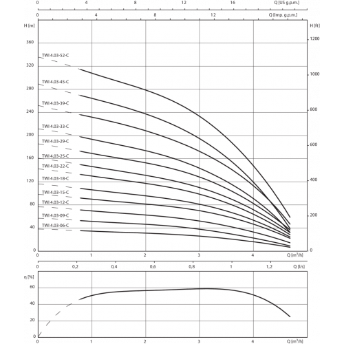 Скважинный насос Wilo Sub TWI 4.03-15-CI (3~400 V, 50 Гц)
