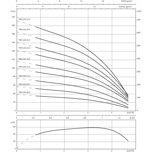 Скважинный насос Wilo Sub TWI 4.03-33-CI (1~230 V, 50 Гц)