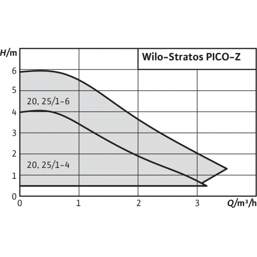 Циркуляционный насос Wilo Stratos PICO-Z 25/1-6