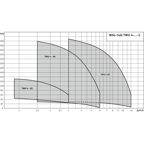 Скважинный насос Wilo Sub TWU 4-0414-C (3~400 V, 50 Гц)