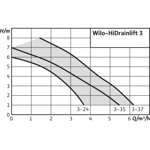 Напорная установка отвода сточной воды Wilo HiDrainlift 3-24