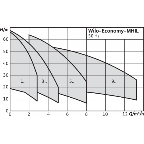Центробежный насос Wilo MHIL 305-E-3-400-50-2/IE3