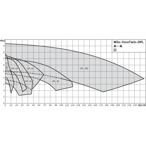 Циркуляционный насос с сухим ротором в исполнении Inline с фланцевым соединением Wilo VeroTwin-DPL 65/120-3/2