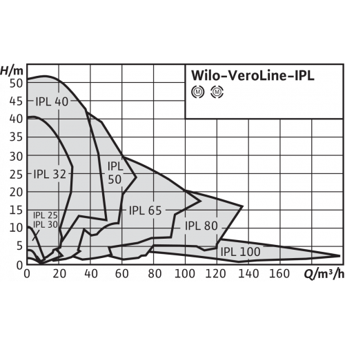 Циркуляционный насос с сухим ротором в исполнении Inline с фланцевым соединением Wilo VeroLine-IPL 80/140-1,1/4