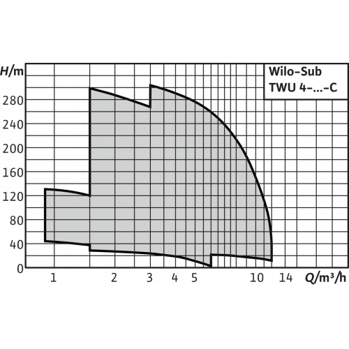 Скважинный насос Wilo Sub TWU 4-0214-C (1~230 V, 50 Гц)