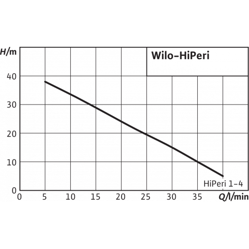 Поверхностный насос Wilo HiPeri 1-4