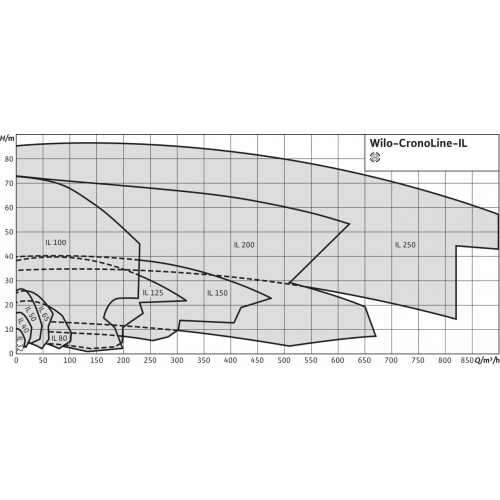 Циркуляционный насос с сухим ротором в исполнении Inline с фланцевым соединением Wilo CronoLine-IL 65/200-15/2