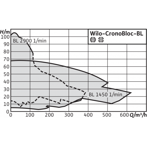 Блочный насос Wilo CronoBloc-BL 100/150-18,5/2