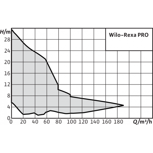 Фекальный насос Wilo Rexa PRO V05DA-124/EAD1X2-T0011-540-O