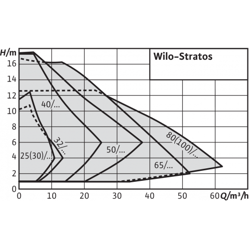 Циркуляционный насос Wilo Stratos 80/1-12 PN10