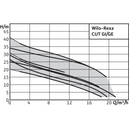 Фекальный насос Wilo REXA CUT GI03.26/S-M15-2-523/P