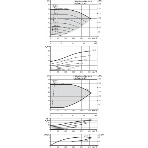 Блочный насос Wilo CronoBloc-BL-E 80/160-18,5/2-R1