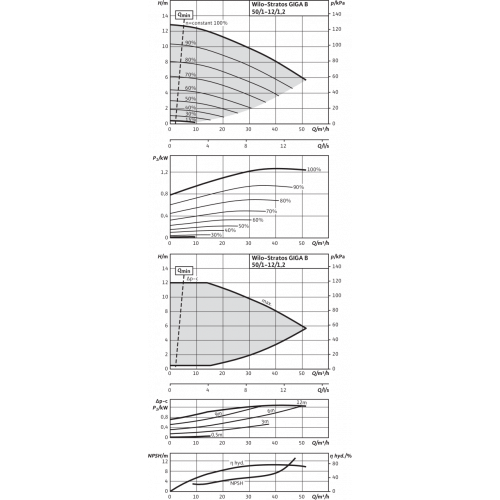 Циркуляционный насос Wilo Stratos GIGA B 50/1-12/1,2-R1
