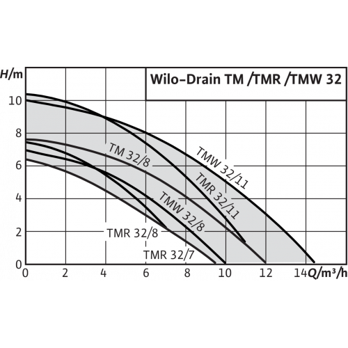 Погружной насос для сточных вод Wilo Drain TM 32/7