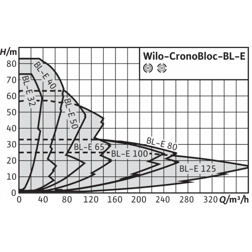 Блочный насос Wilo CronoBloc-BL-E 50/210-18,5/2-R1