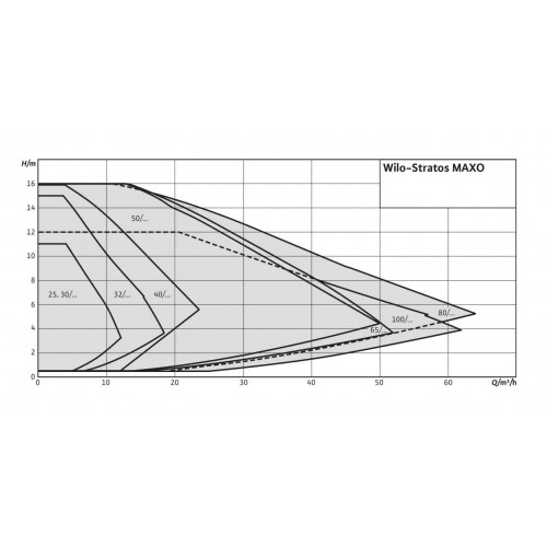 Циркуляционный насос Wilo Stratos MAXO 32/0,5-16 10 bar