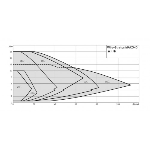 Циркуляционный насос Wilo Stratos MAXO-D 30/0,5-6 PN10