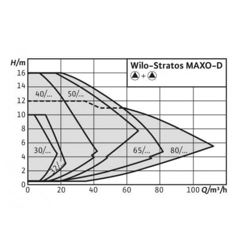 Циркуляционный насос Wilo Stratos MAXO-D 40/0,5-12 P16