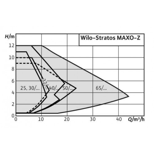 Циркуляционный насос Wilo Stratos MAXO-Z 65/0,5-12 10 bar