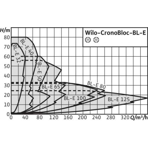 Блочный насос Wilo BL-E32/220-11/2