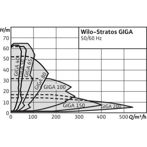 Циркуляционный насос Wilo Stratos GIGA 50/4-62/15-R1