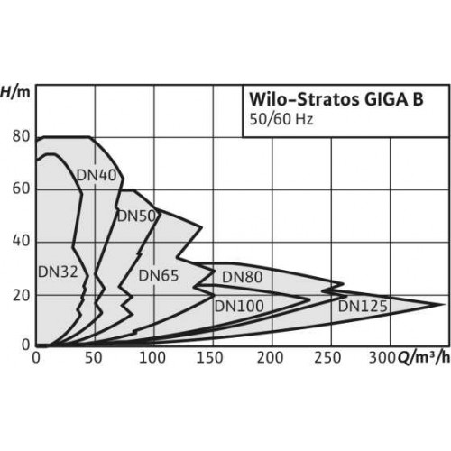 Циркуляционный насос Wilo Stratos GIGA B 32/1-51/4,5