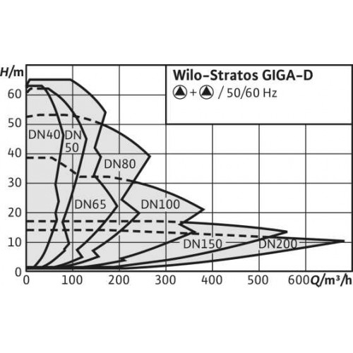 Циркуляционный насос Wilo Stratos GIGA-D 80/4-53/22