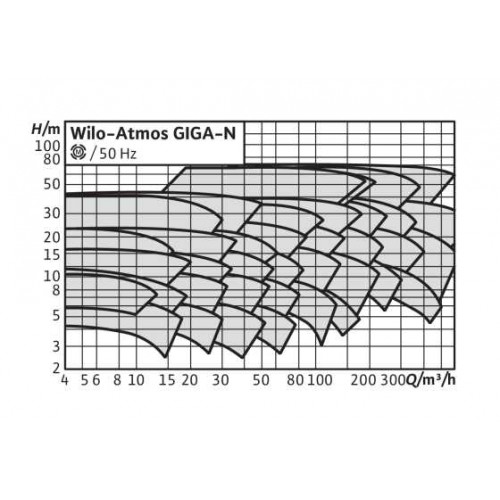 Одноступенчатый насос Wilo Atmos GIGA-N 100/200-37/2