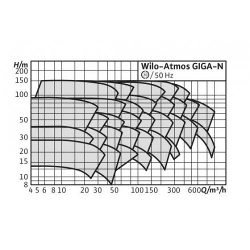 Одноступенчатый насос Wilo Atmos GIGA-N 150/250-132/2