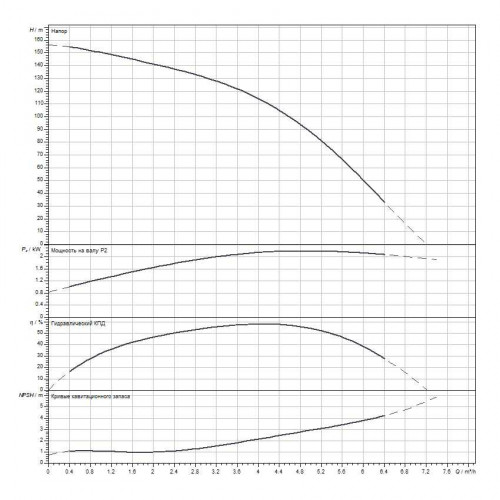 Вертикальный многоступенчатый насос WILO Medana CV1-L.416-1/E/E/16O