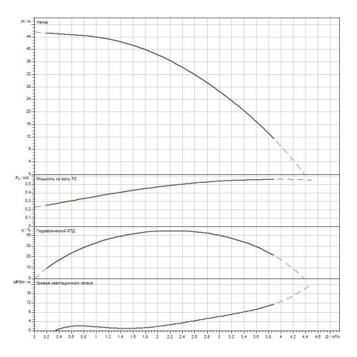 Вертикальный многоступенчатый насос WILO Medana CV1-L.205-1/E/A/10O