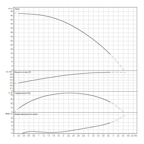 Вертикальный многоступенчатый насос WILO Medana CV1-L.206-1/E/A/10O