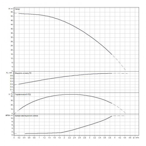 Вертикальный многоступенчатый насос WILO Medana CV1-L.206-1/E/E/10O