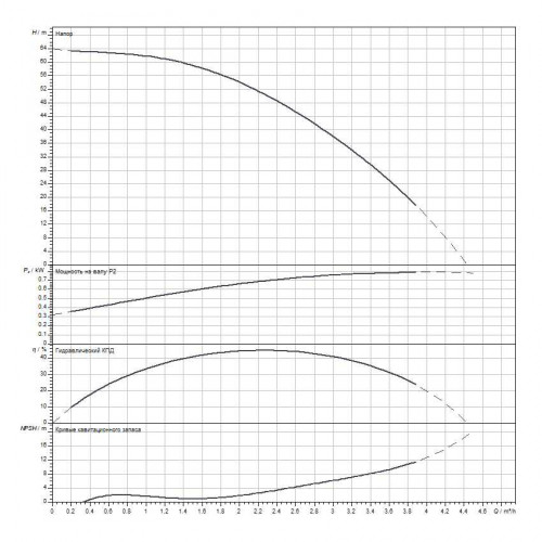Вертикальный многоступенчатый насос WILO Medana CV1-L.207-1/E/E/10O