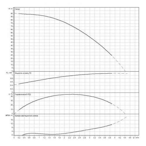 Вертикальный многоступенчатый насос WILO Medana CV1-L.210-1/E/E/16O