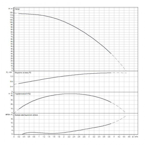 Вертикальный многоступенчатый насос WILO Medana CV1-L.213-1/E/E/16O
