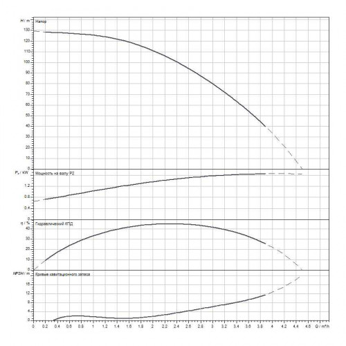 Вертикальный многоступенчатый насос WILO Medana CV1-L.214-1/E/E/16O