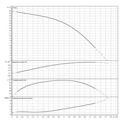 Вертикальный многоступенчатый насос WILO Medana CV1-L.402-1/E/A/10O