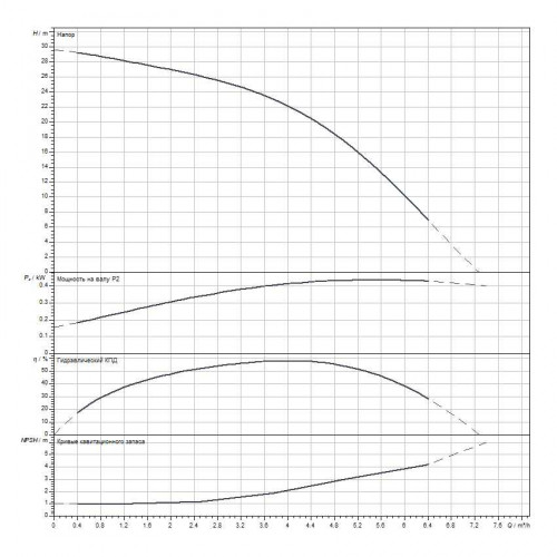 Вертикальный многоступенчатый насос WILO Medana CV1-L.403-1/E/A/10O