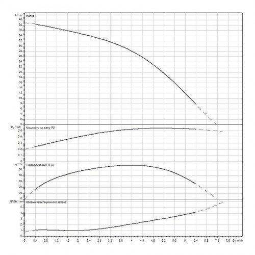 Вертикальный многоступенчатый насос WILO Medana CV1-L.404-1/E/A/10O