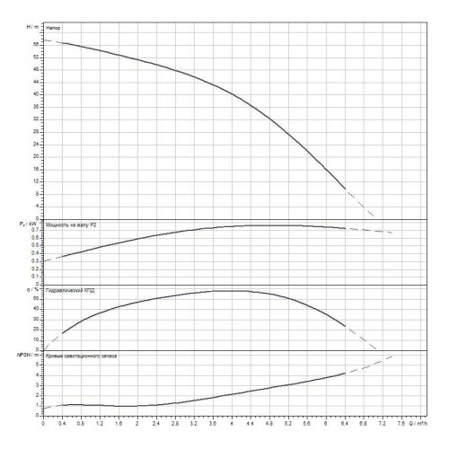 Вертикальный многоступенчатый насос WILO Medana CV1-L.406-1/E/A/10O