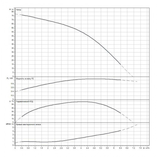 Вертикальный многоступенчатый насос WILO Medana CV1-L.408-1/E/A/16O