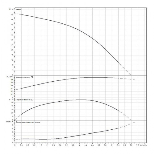 Вертикальный многоступенчатый насос WILO Medana CV1-L.405-1/E/E/10O