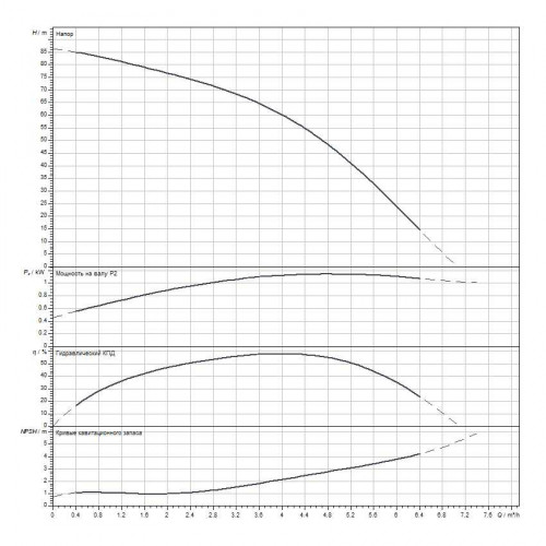 Вертикальный многоступенчатый насос WILO Medana CV1-L.409-1/E/E/16O