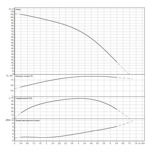 Вертикальный многоступенчатый насос WILO Medana CV1-L.411-1/E/E/16O